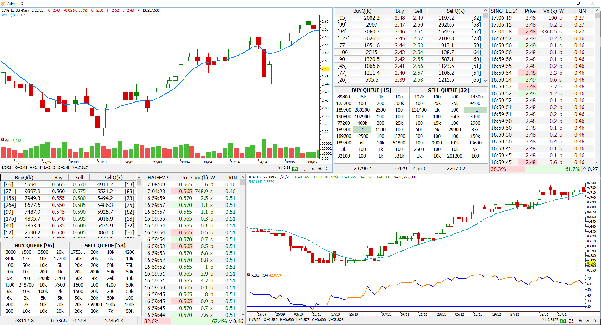 Seamless widget workspace consisting of real time market data, chart analysis, market depth with order count and broker queue